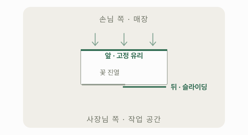 루메 꽃 쇼케이스 개방형 상세정보 - 앞면 고정 유리와 뒷문 슬라이딩 구조 (움직이는 안내)